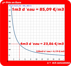 Combien coûte l'installation d'une usine de traitement. 1 M3 D Eau 85 09 A Belin Beliet