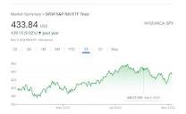 S&P 500 (SPX) | Stock Market Index + SPDR ETF [SPY]