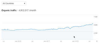 Alexa.com tracks website visitor traffic rankings for many websites on the internet. Find Out How Much Traffic A Website Gets 3 Ways Compared