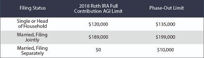Roth Ira Vs Traditional Ira The Easiest Way To Turn 5 500