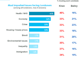 The winning mayoral candidate will be responsible for issues that affect. Uk London Mayor Voting Intention 17 March 2021 Opinium