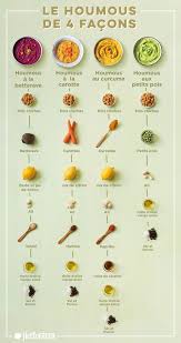 4 Recettes De Houmous 4 De Houmous Recettes En 2020 Recette De Houmous Recettes De Cuisine Idee Recette