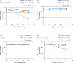 Urinary Excretion Profile Of Luteinizing Hormone In