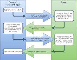 Now look at the flow below: About Jwt Authentication
