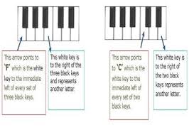 In this piano keyboard chart most of the keys have two note names. Letters Of The Piano Keys