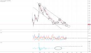 Iot Usd Iota Price Chart Tradingview