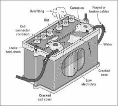 Image result for ‫مكونات بطارية السيارة‬‎