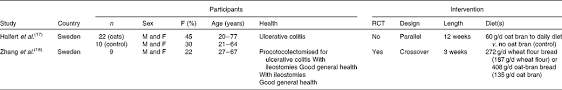 If you don't already eat much fiber, increase your intake of these foods slowly to avoid bowel discomfort. Oats And Bowel Disease A Systematic Literature Review British Journal Of Nutrition Cambridge Core