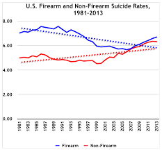 nra ila gun control not associated with reducing suicides