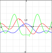 How Should I Identifying The Graph Of The Function And Its