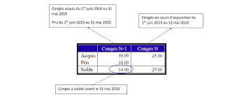 Calcul de la rémunération de référence 2ème étape : Comprendre Les Conges Payes Sur Votre Bulletin De Salaire Grh Audit