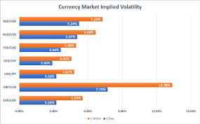 Forex Market Volatility Currency Options Imply Muted Price