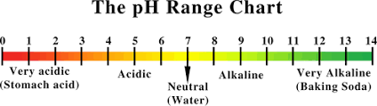 Ph Range Chart Allegany Nutrition