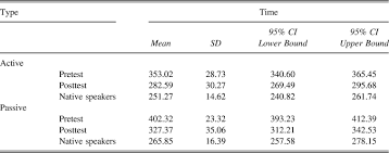 Use ser in impersonal expressions: Native And Nonnative Processing Of Active And Passive Sentences Studies In Second Language Acquisition Cambridge Core