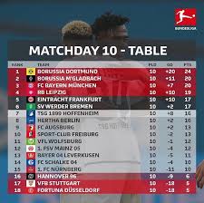 • difference between vfl bochum 1848 at 1st and spvgg greuther fürth at 2nd is 3 points. Bundesliga Table After The Bayern Times Bm Dna Facebook