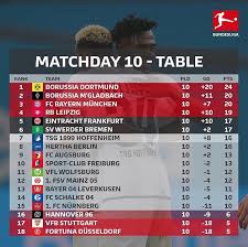 • the point gap between fc bayern münchen at the top and fc schalke 04 at the bottom is 55 points. Bundesliga Table After The Bayern Times Bm Dna Facebook