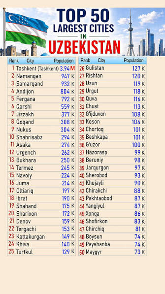 Top 50 Largest Cities in Uzbekistan by Population (2026) 🇺🇿 Uzbekistan  Biggest Cities, Top 50 Largest Cities in Uzbekistan by Population (2026)  🇺🇿 From Tashkent, Samarkand, Namangan, Andijan, Fergana ...