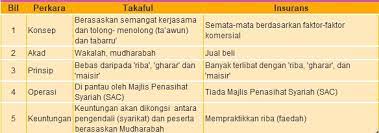 Secara umumnya, takaful dan insurans biasa mempunyai tujuan yang sama iaitu untuk melindungi pencarumnya. Travel Insurans Konvensional Atau Takaful Fikrinordin Fn