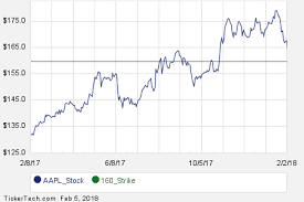 Interesting Aapl Put And Call Options For May 18th Nasdaq Com