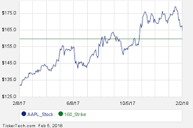 interesting aapl put and call options for may 18th nasdaq com