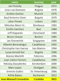 Actual season matches juan manuel cerundolo stats. Tennismylife On Twitter Juan Manuel Cerundolo Has Reached Sfs At Cordobaopen At His Debut On Atptour Players Who Reached Sfs At His Debut On Atp Tour Cordobaopen Https T Co 8dmxalfu6s
