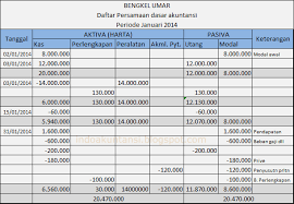 Contoh soal persamaan dasar akuntansi dan laporan keuangan belajar soal ujian praktek akuntansi ukk soal dan jawaban akuntansi perusahaan dagang pt waserba utama. Analisis Penyusunan Tabel Persamaan Dasar Akuntansi