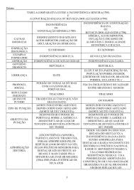 A esta opção metodológica está visceralmente ligada a noção de aparelhagem mental, uma conceituação que preceitua identificar e analisar os instrumentos. Quadro Comparativo Inconfidencia Mineira E Conjuracao Baiana Pesquisa Google Aula De Historia Conjuracao Resumos De Historia