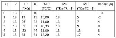 Penerimaan marjinal (marginal revenue, mr) = penerimaan tambahan bila output bertambah satu unit. Katalog Media Bpmpk