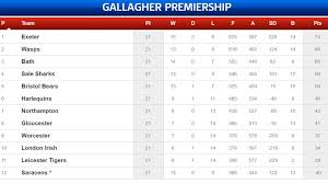 Premier league standings for the 2020/2021 season. Gallagher Premiership Top Four And Champions Cup Places Permutations Rugby Union News Sky Sports