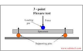 The range of bending strength machines available cover uses in tableware, sanitaryware, porcelain and ceramic tile manufacturing plants. Flexural Strength Tests Of Ceramics Substech
