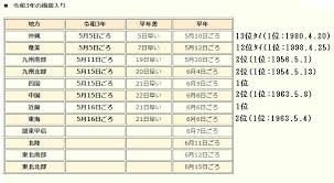 梅雨入りと梅雨明けの平均は、 梅雨入りが6月6日 、 梅雨明けが7月17日 。 最近の傾向と加味すると、2021年の関西の梅雨入りは 6月6日～6月9日 、梅雨明けは 7月17～20日頃 ではないかと思います! Yhw0wslziogwrm