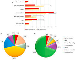 An outbreak of foodborne illness occurs when a group of people consume the same contaminated food and two or more of them come down with the same illness. A Surveillance Of Food Borne Disease Outbreaks In India 2009 2018 Sciencedirect