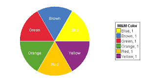 Pie Chart For M M Color And Count On Statcrunch