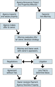 Real Estate Transaction Process Flow Chart Clipart Images