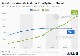 chart pandoras growth stalls as spotify pulls ahead statista