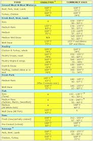 Internal Meat Temperatures Le Chef Meat Temperature