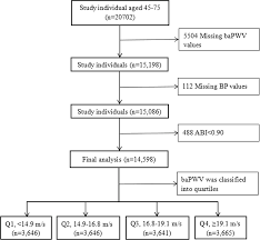 associations between blood pressure indices and brachial