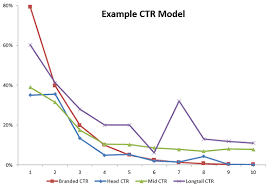 How To Calculate Your True Ctr With Google Search Console