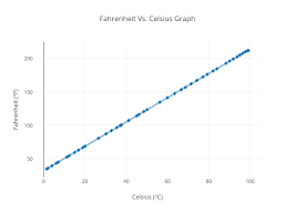 fahrenheit vs celsius graph scatter chart made by