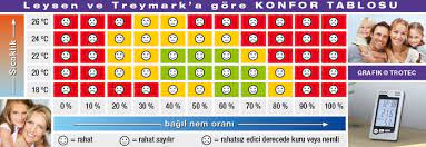 Havadaki nem oranı %100 olduğunda buharlaşma durur çünkü o sıcaklıktaki hava taşıyabileceği kadar su buharına sahip olmuştur. Nem Alma Nem Sorununa Karsi Kesin Cozum Trotec Te Trotec