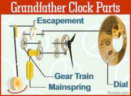 Maybe you would like to learn more about one of these? Parts Of A Grandfather Clock And An Explaination Of Their Functions Home Quicks