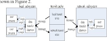 Thus, i/o data transfer is about how the three subsystems i.e. An Inter Subsystem Data Transfer Mechanism Based On A New Computer Architecture With Single Cpu And Dual Bus Semantic Scholar