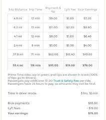 Uber and lyft drivers are now supported by employee laws. How Much Do Lyft Drivers Really Make Proof Of Income Inside Ridesharing Driver