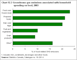 the environmental cost of producing food