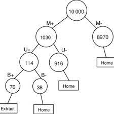 In its first two years, the pin raised $10 million. 5 A Fast And Frugal Decision Tree In The Breast Cancer Situation The Download Scientific Diagram