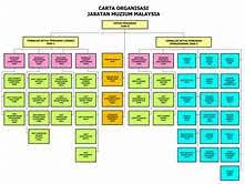 museum organizational chart yahoo image search results