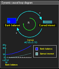 It is a simplified and structured visual representation of concepts, ideas, constructions, relations, statistical data, anatomy etc. Causal Loop Diagram Wikipedia