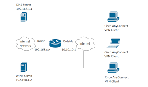 Последние твиты от cisco anyconnect (@anyconnect). Konfigurieren Der Anyconnect Virtual Private Network Vpn Konnektivitat Auf Dem Router Der Serie Rv34x Cisco