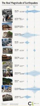 The True Cost Of Earthquakes Jpg 800 2 113 Pixels Earth And Space Science Earthquake Physical Geography
