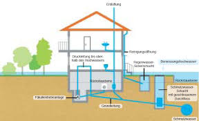 Die bereiche oberhalb der sperrschicht trocknen gut ab und auch das. Http Www Oewav At Upload Medialibrary Leitfaden Wassergefahren Download57390 Pdf